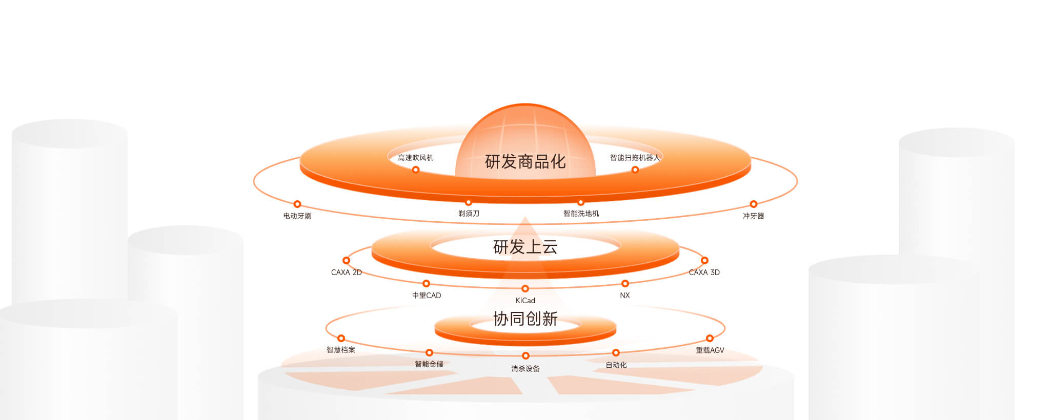 橙色云三大业态